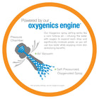 Oxygenics Drench 55.0 -Spray Brushed Nickel 6-in Round Rain High Pressure Shower Head with Handheld Combo 1.8 GPM