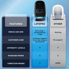Lifepro Cordless Hand Massager for Hands, Wrists & Fingers – Heat & Compression with 5 Intensity Levels, 5 Massage Modes, 2 Vibration Levels, and Travel Bag – Ideal Gift for Men & Women